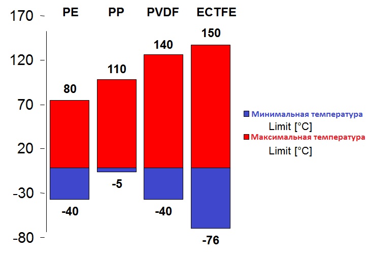 Температурный график ECTFE, PVDF, PP, PE